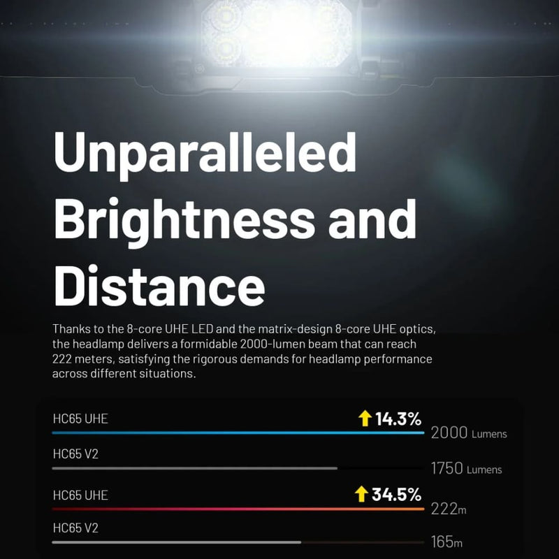 Linterna de Cabeza HC65 UHE 2000 Lúmenes